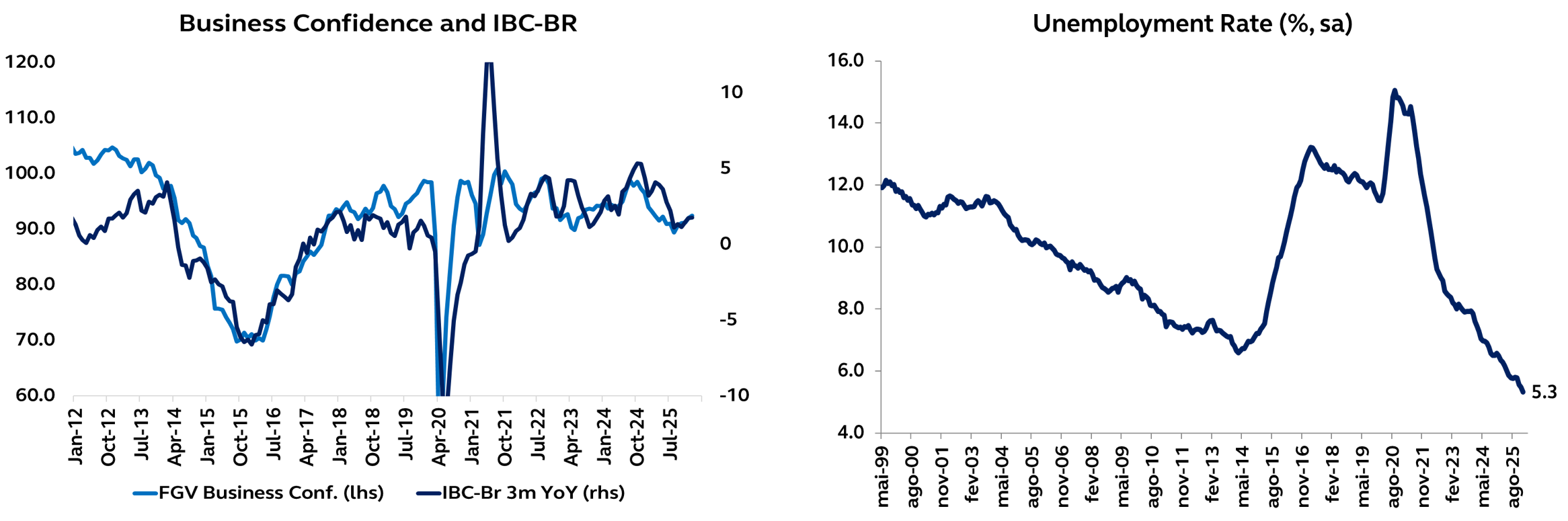 graficos brasil