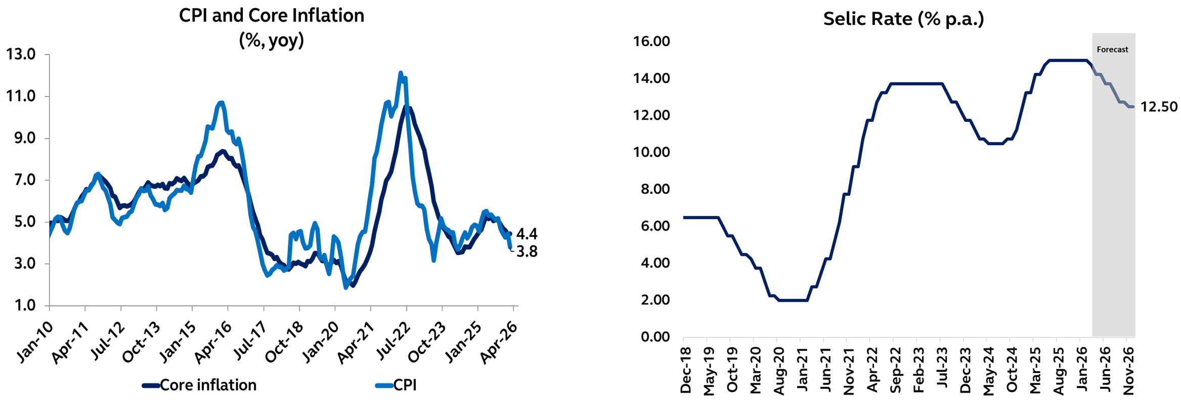 graficos brasil
