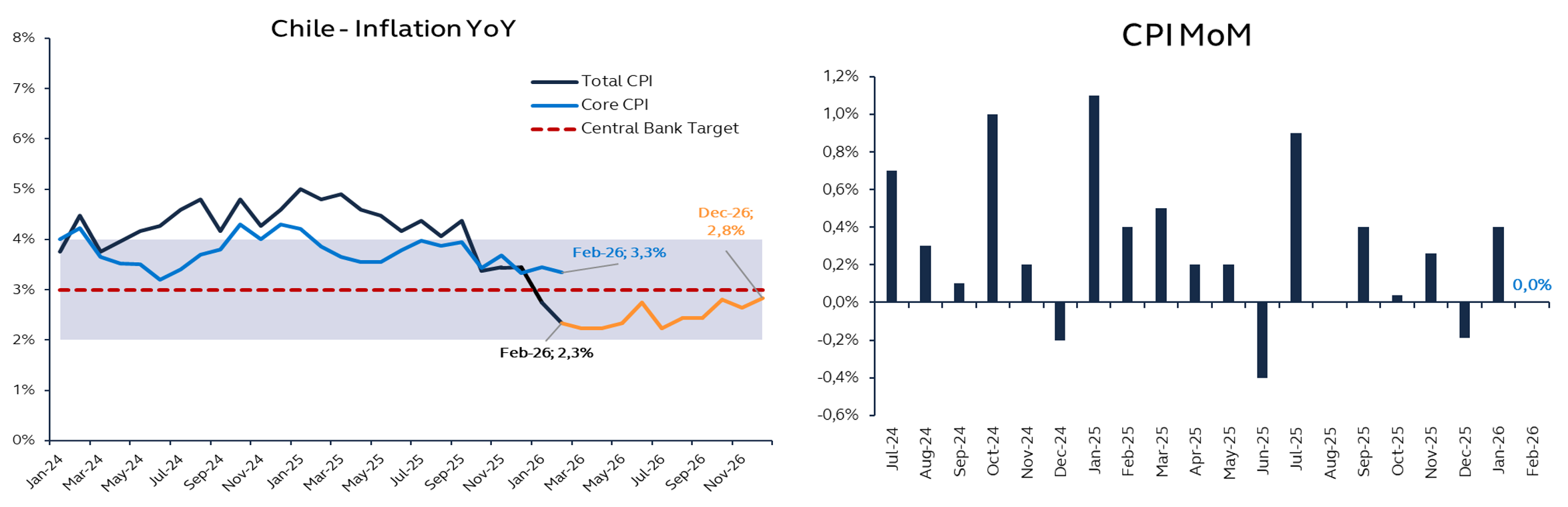 graficos chile