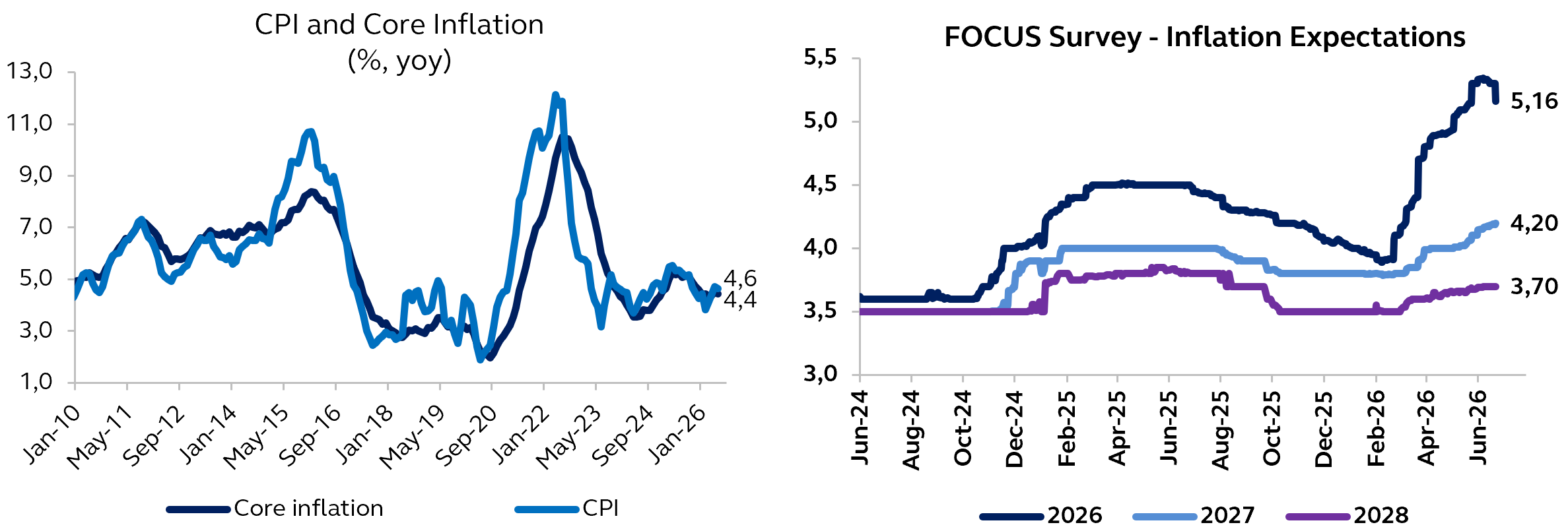 graficos brasil